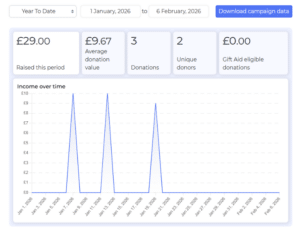 Screenshot showing a table of donations